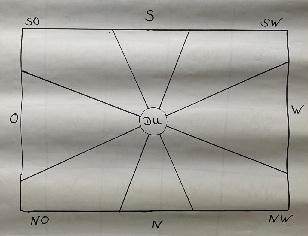 Visionboard, das kraftvoll wirken kann, da es nach Bagua Sektoren ausgerichtet ist